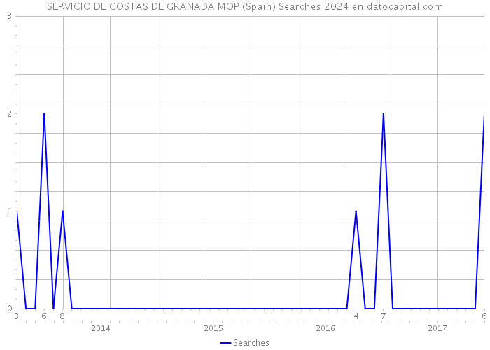 SERVICIO DE COSTAS DE GRANADA MOP (Spain) Searches 2024 