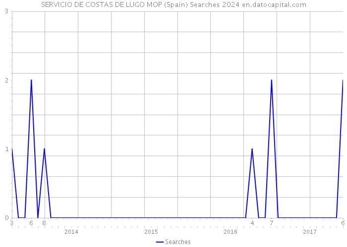 SERVICIO DE COSTAS DE LUGO MOP (Spain) Searches 2024 