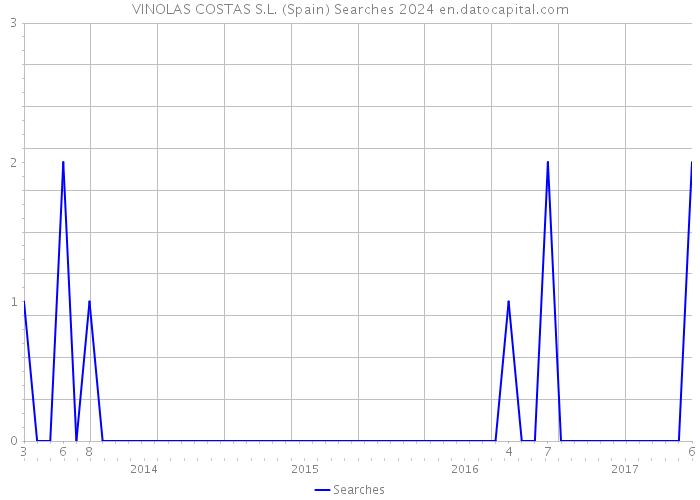 VINOLAS COSTAS S.L. (Spain) Searches 2024 