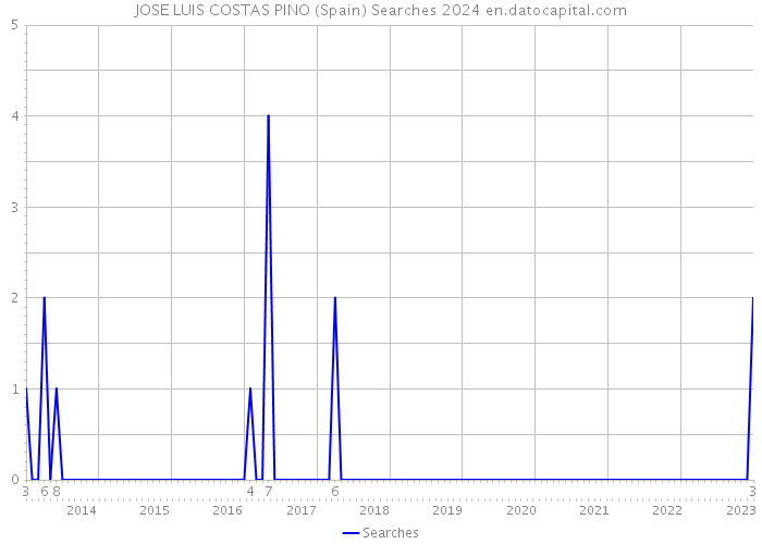JOSE LUIS COSTAS PINO (Spain) Searches 2024 