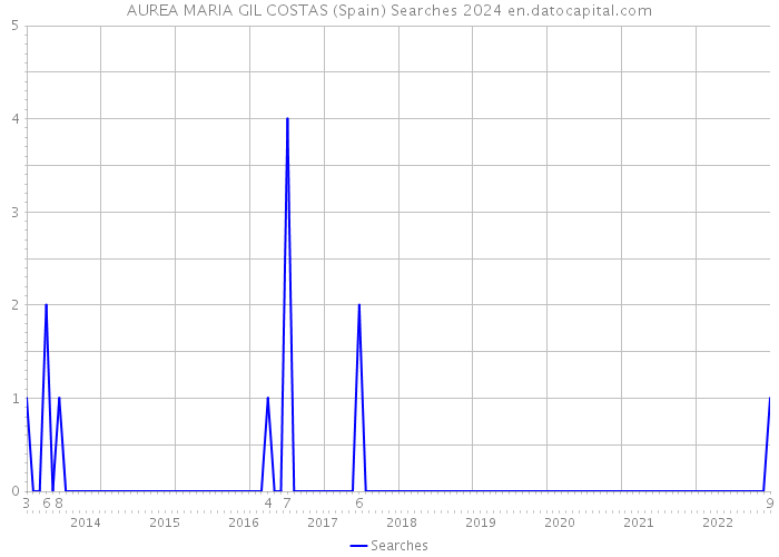 AUREA MARIA GIL COSTAS (Spain) Searches 2024 