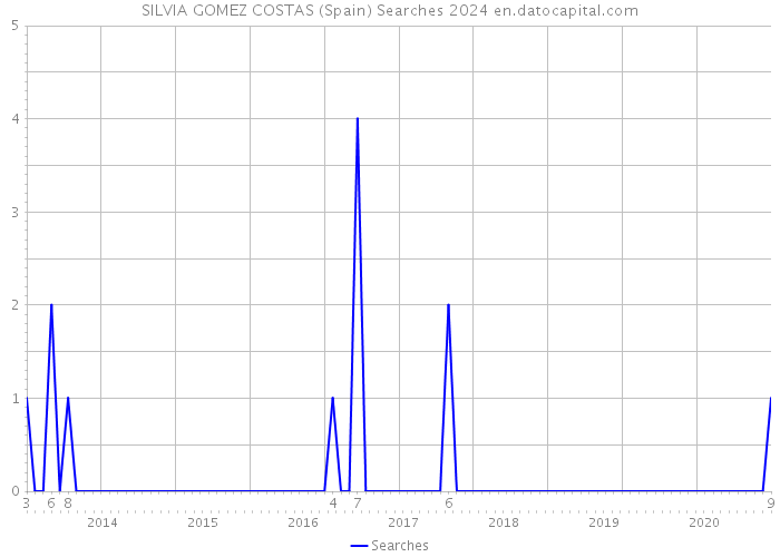 SILVIA GOMEZ COSTAS (Spain) Searches 2024 