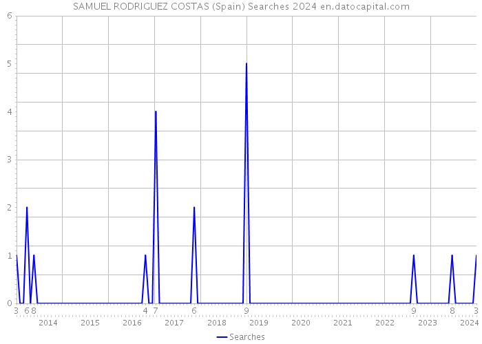 SAMUEL RODRIGUEZ COSTAS (Spain) Searches 2024 