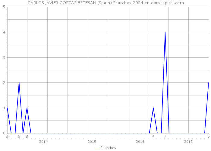 CARLOS JAVIER COSTAS ESTEBAN (Spain) Searches 2024 