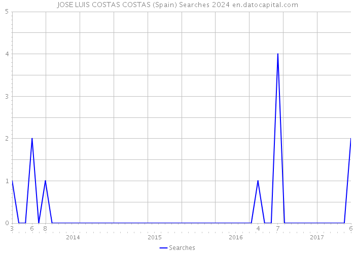 JOSE LUIS COSTAS COSTAS (Spain) Searches 2024 