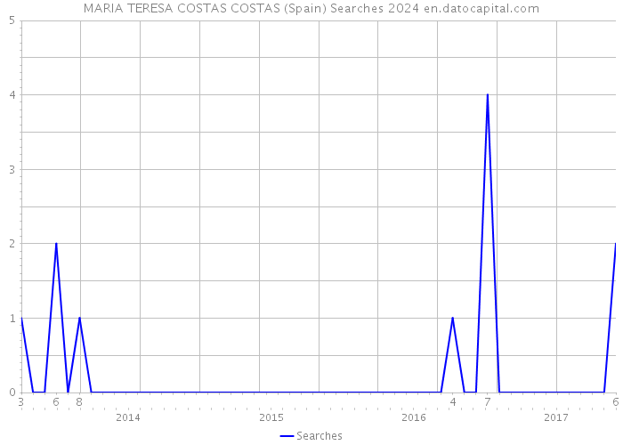 MARIA TERESA COSTAS COSTAS (Spain) Searches 2024 