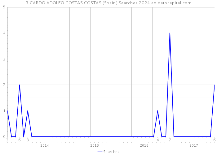 RICARDO ADOLFO COSTAS COSTAS (Spain) Searches 2024 