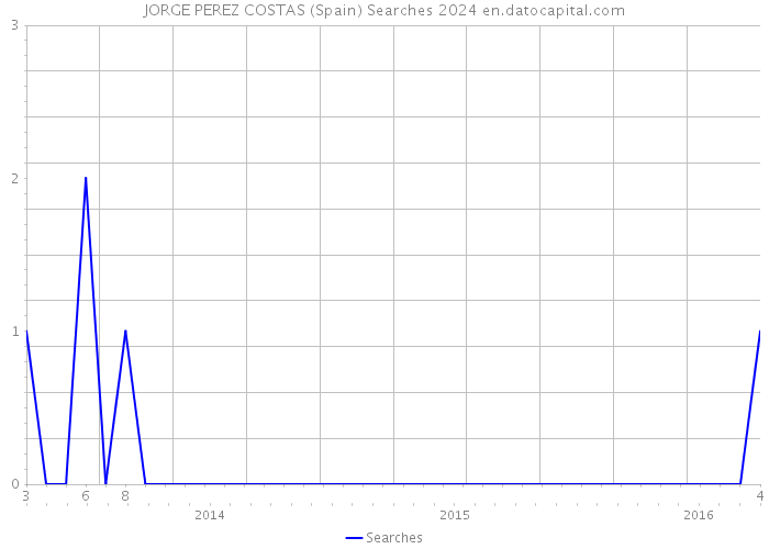 JORGE PEREZ COSTAS (Spain) Searches 2024 