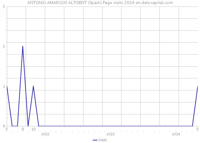ANTONIO AMARGOS ALTISENT (Spain) Page visits 2024 