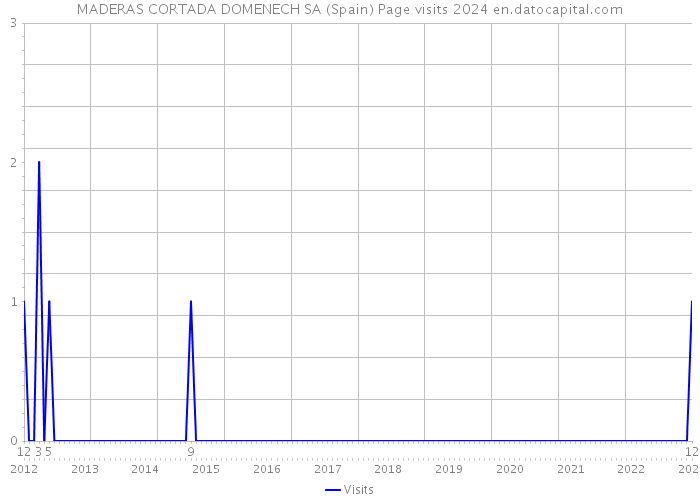 MADERAS CORTADA DOMENECH SA (Spain) Page visits 2024 