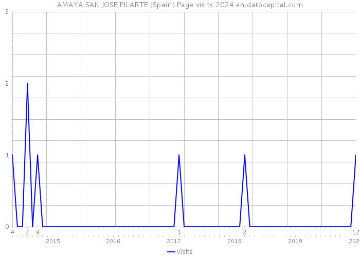 AMAYA SAN JOSE PILARTE (Spain) Page visits 2024 