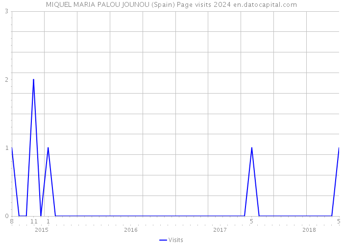 MIQUEL MARIA PALOU JOUNOU (Spain) Page visits 2024 