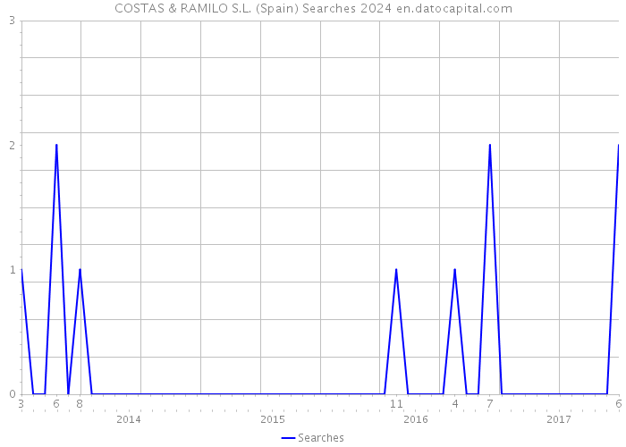 COSTAS & RAMILO S.L. (Spain) Searches 2024 