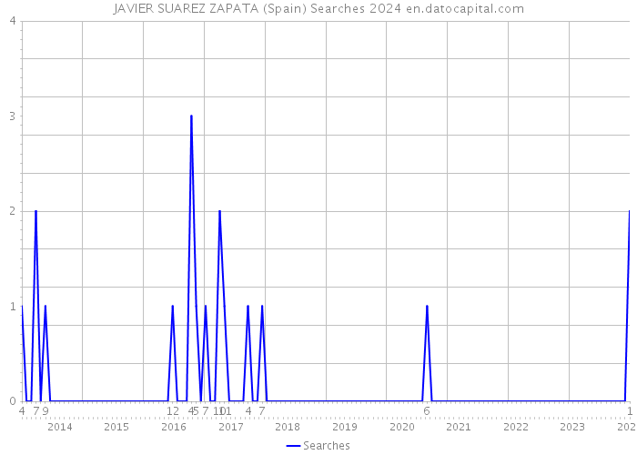 JAVIER SUAREZ ZAPATA (Spain) Searches 2024 