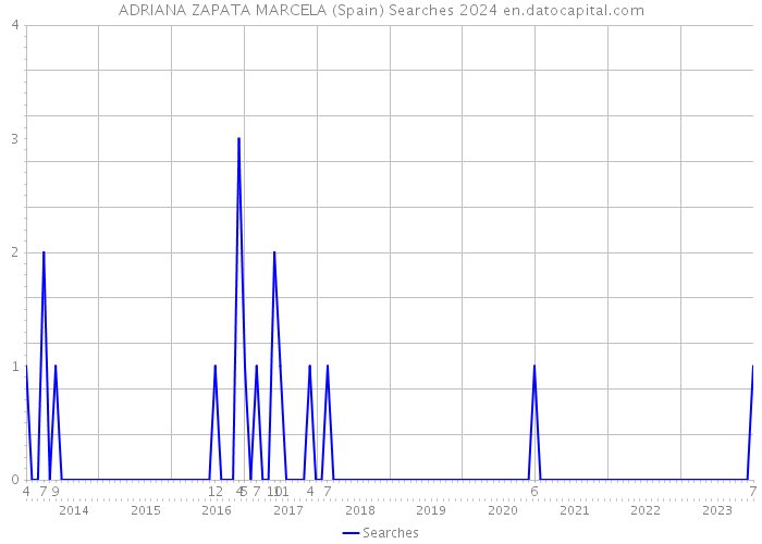 ADRIANA ZAPATA MARCELA (Spain) Searches 2024 