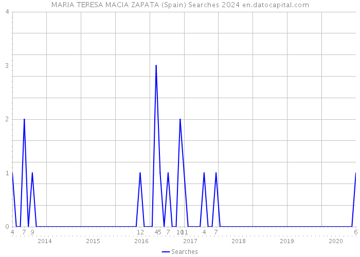 MARIA TERESA MACIA ZAPATA (Spain) Searches 2024 