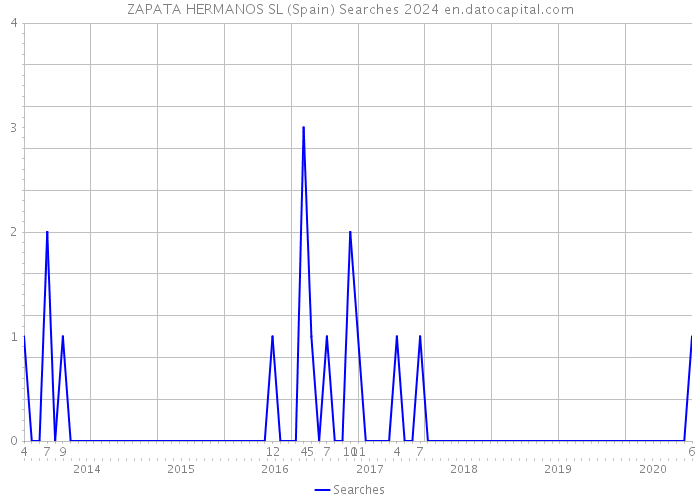 ZAPATA HERMANOS SL (Spain) Searches 2024 