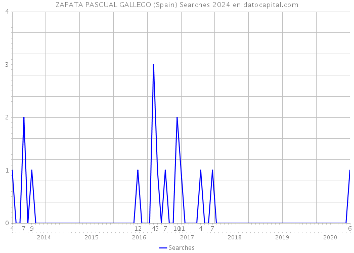 ZAPATA PASCUAL GALLEGO (Spain) Searches 2024 