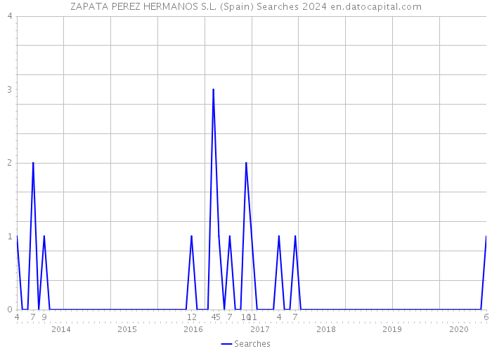ZAPATA PEREZ HERMANOS S.L. (Spain) Searches 2024 