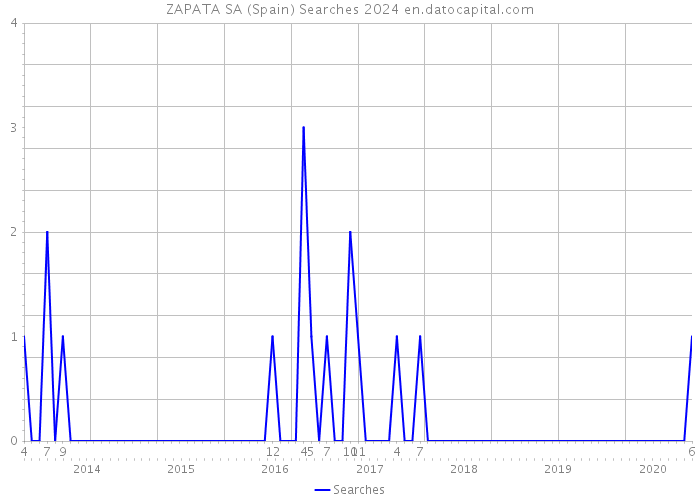 ZAPATA SA (Spain) Searches 2024 