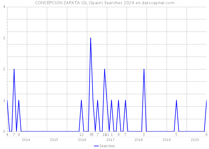 CONCEPCION ZAPATA GIL (Spain) Searches 2024 