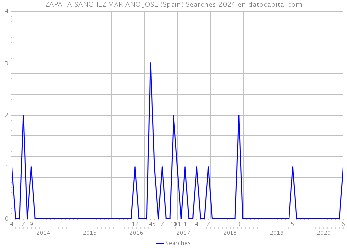 ZAPATA SANCHEZ MARIANO JOSE (Spain) Searches 2024 