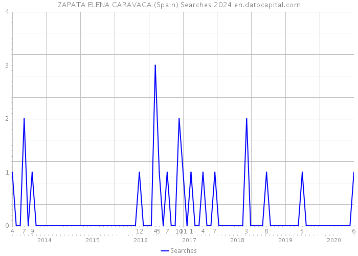 ZAPATA ELENA CARAVACA (Spain) Searches 2024 