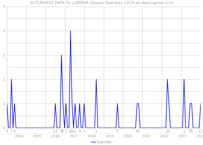 SATURNINO ZAPATA LLERENA (Spain) Searches 2024 