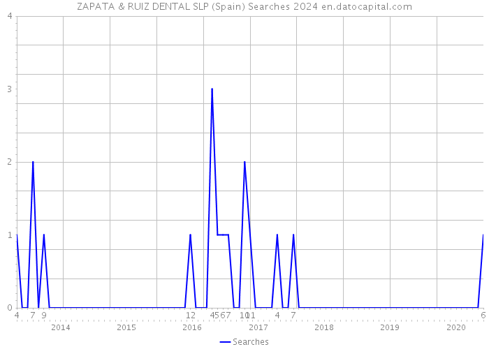 ZAPATA & RUIZ DENTAL SLP (Spain) Searches 2024 