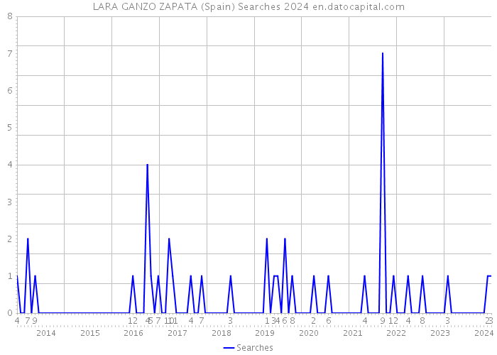 LARA GANZO ZAPATA (Spain) Searches 2024 