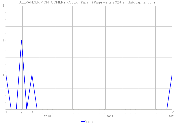 ALEXANDER MONTGOMERY ROBERT (Spain) Page visits 2024 