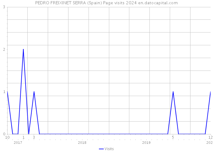 PEDRO FREIXINET SERRA (Spain) Page visits 2024 