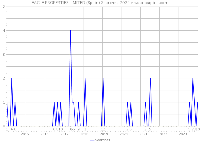 EAGLE PROPERTIES LIMITED (Spain) Searches 2024 