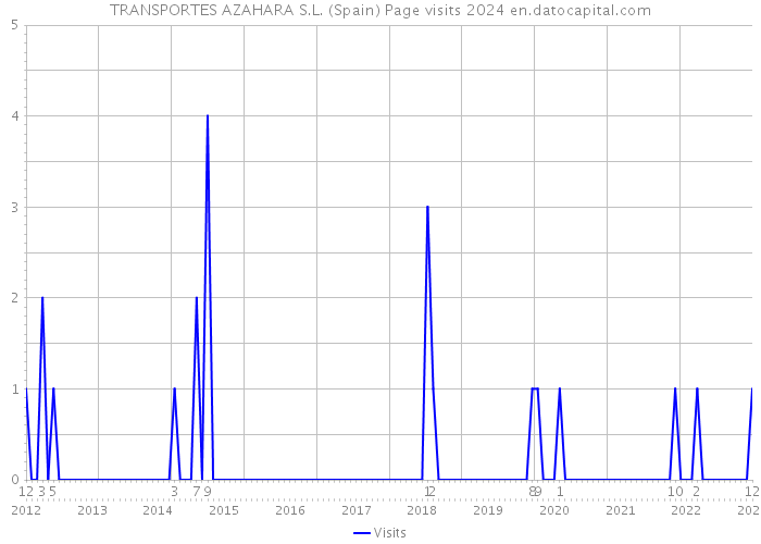 TRANSPORTES AZAHARA S.L. (Spain) Page visits 2024 