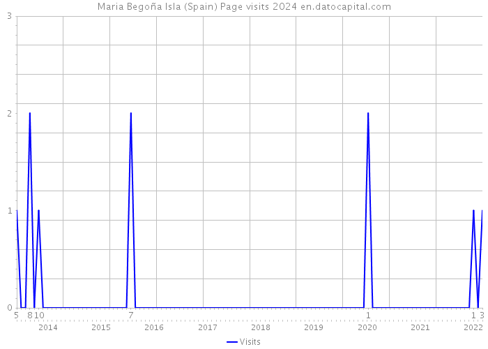 Maria Begoña Isla (Spain) Page visits 2024 