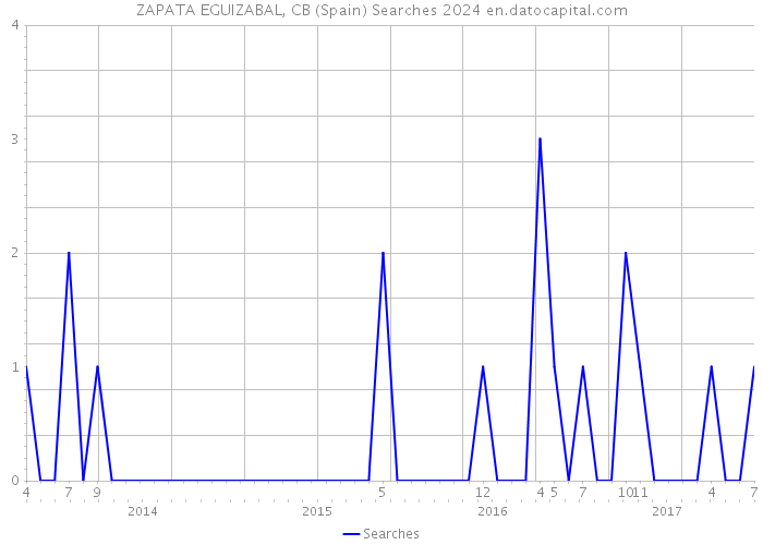 ZAPATA EGUIZABAL, CB (Spain) Searches 2024 