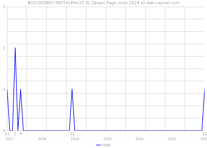 BCN DISSENY RESTAURACIO SL (Spain) Page visits 2024 