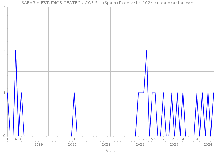 SABARIA ESTUDIOS GEOTECNICOS SLL (Spain) Page visits 2024 