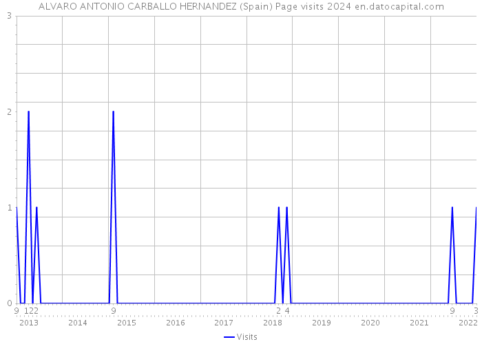 ALVARO ANTONIO CARBALLO HERNANDEZ (Spain) Page visits 2024 