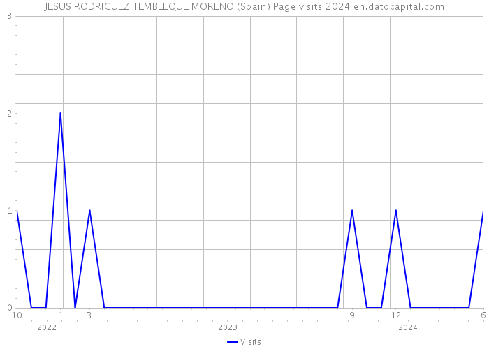 JESUS RODRIGUEZ TEMBLEQUE MORENO (Spain) Page visits 2024 