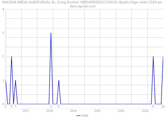IMAGINA MEDIA AUDIOVISUAL SL. Consj.Domini: MEDIAPRODUCCION SL (Spain) Page visits 2024 