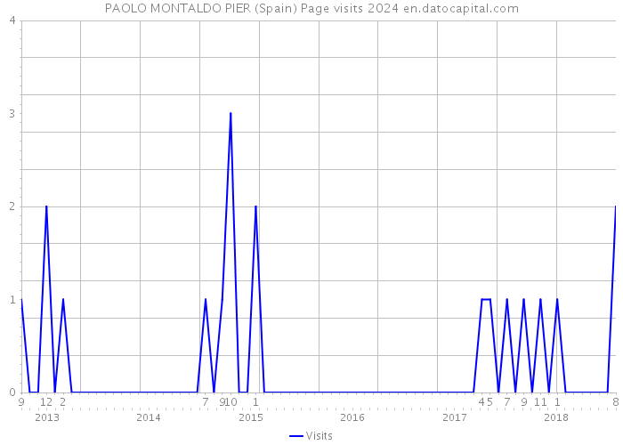 PAOLO MONTALDO PIER (Spain) Page visits 2024 