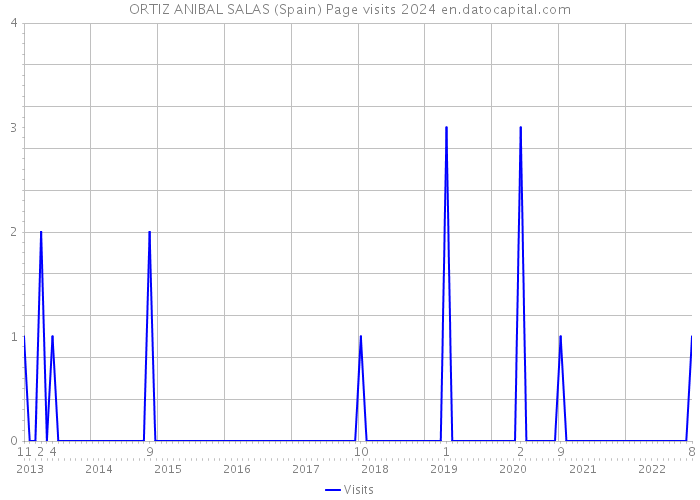 ORTIZ ANIBAL SALAS (Spain) Page visits 2024 