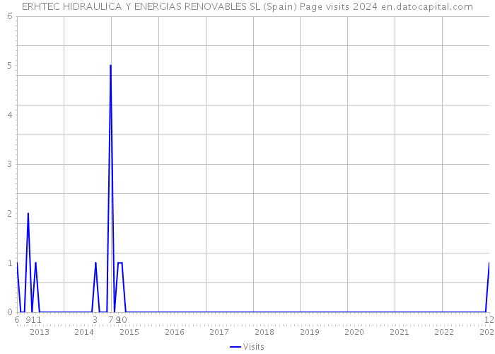 ERHTEC HIDRAULICA Y ENERGIAS RENOVABLES SL (Spain) Page visits 2024 