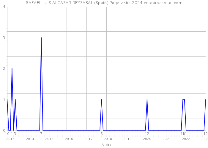 RAFAEL LUIS ALCAZAR REYZABAL (Spain) Page visits 2024 