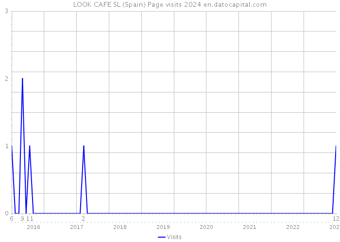 LOOK CAFE SL (Spain) Page visits 2024 