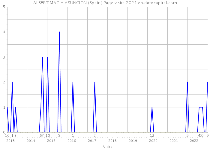 ALBERT MACIA ASUNCION (Spain) Page visits 2024 