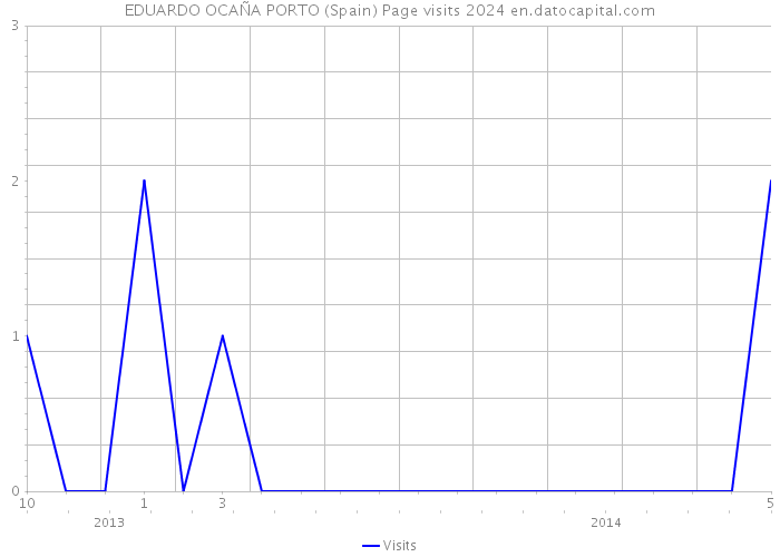 EDUARDO OCAÑA PORTO (Spain) Page visits 2024 
