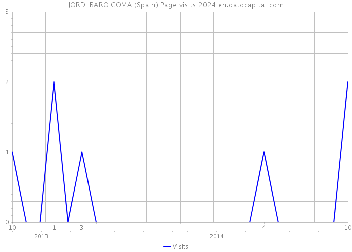 JORDI BARO GOMA (Spain) Page visits 2024 