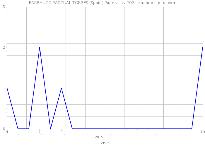 BARRANCO PASCUAL TORRES (Spain) Page visits 2024 